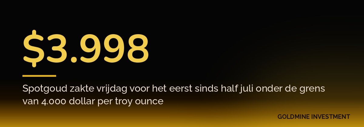 $3.998 Spotgoud zakte vrijdag voor het eerst sinds half juli onder de grens van 4.000 dollar per troy ounce
