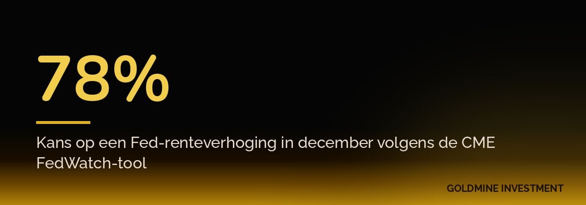 78% Kans op een Fed-renteverhoging in december volgens de CME FedWatch-tool