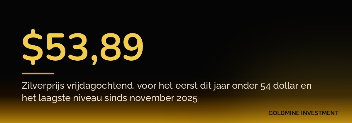 $53,89 Zilverprijs vrijdagochtend, voor het eerst dit jaar onder 54 dollar en het laagste niveau sinds november 2025