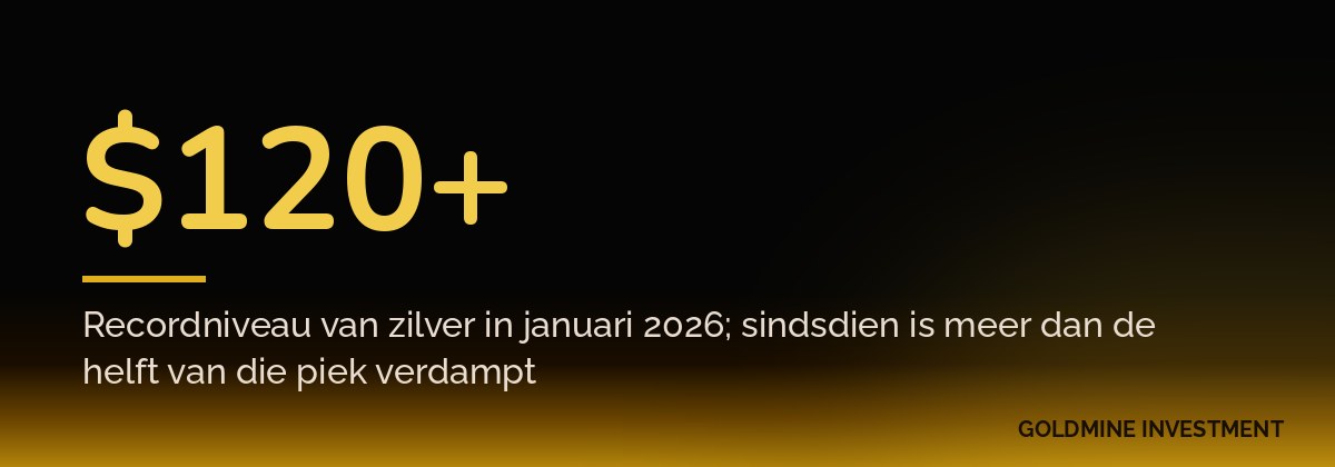 $120+ Recordniveau van zilver in januari 2026; sindsdien is meer dan de helft van die piek verdampt