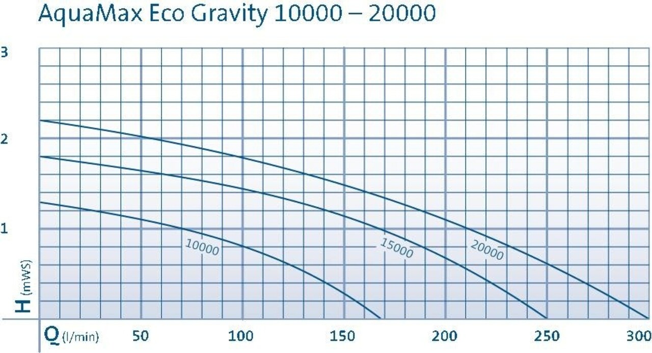 Oase AquaMax Eco Gravity 10000
