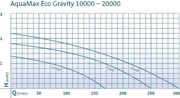 Oase AquaMax Eco Gravity 10000