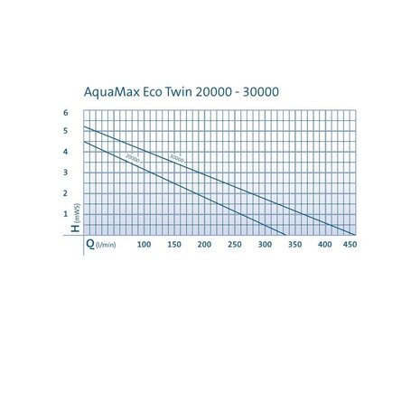 Oase AquaMax Eco Twin 30000 Leistungsstarke Filterpumpe für Große Teiche