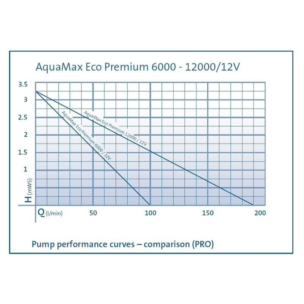 Oase AquaMax Eco Premium 12000 / 12Volt Teichpumpe