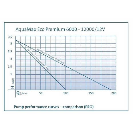 Oase AquaMax Eco Premium 12000 / 12Volt Teichpumpe