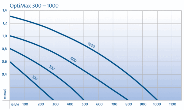 Oase OptiMax 300 Oase OptiMax 300