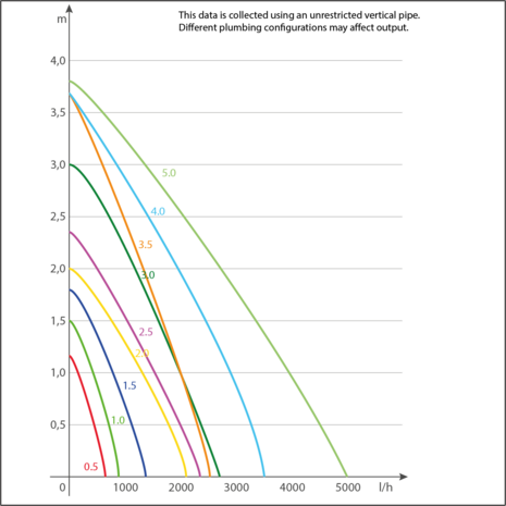 Sicce Syncra Silent 0.5 700 l/h