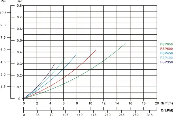 Flotide Filterset PE 50mm / 1 1/2" metrisch/imperial Klebemuffe 2bar 230VAC Grau Typ FSP400-6W