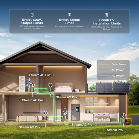 EcoFlow EcoFlow Batterij Stream AC, Plug&Play, 1.92kWh, Wifi/BT, IP65 EcoFlow EcoFlow Batterij Stream AC, Plug&Play, 1.92kWh, Wifi/BT, IP65