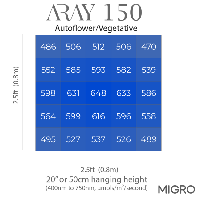 Migro MIGRO ARAY 150 LED Grow Light