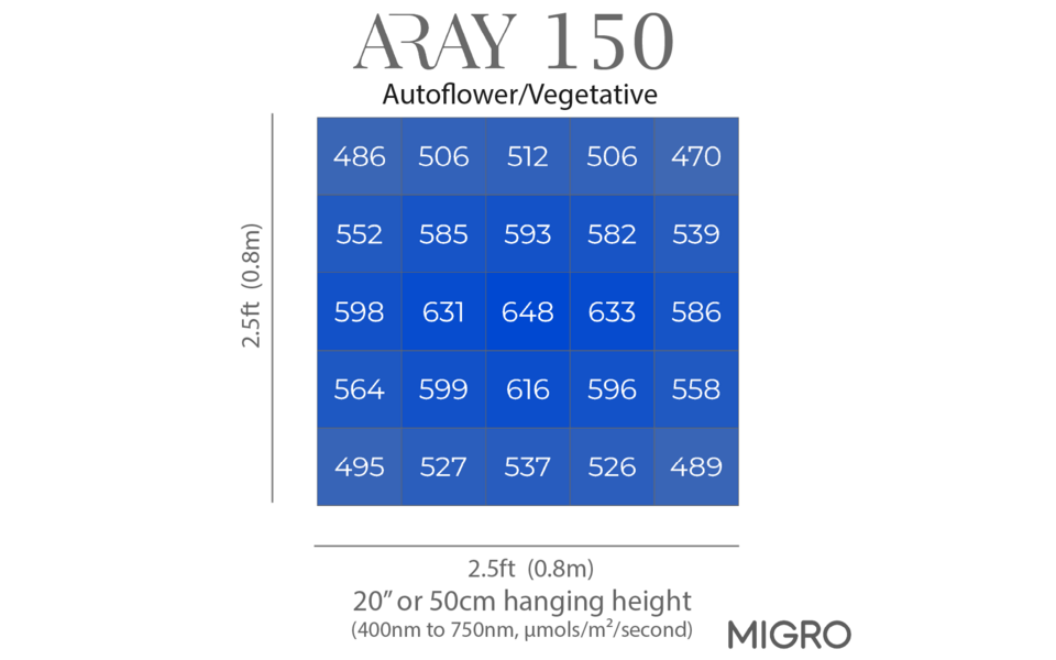 Migro MIGRO ARAY 150 LED Grow Light