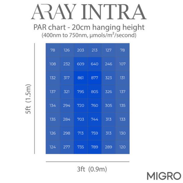 Migro MIGRO ARAY Intra 160 LED Grow Light Migro MIGRO ARAY Intra 160 LED Grow Light