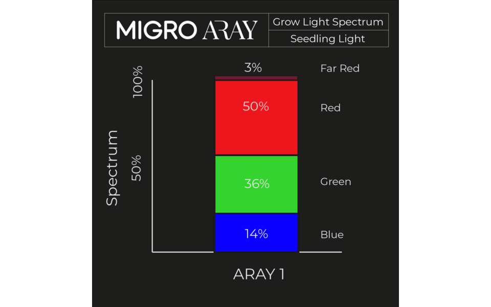 Migro MIGRO ARAY 1 LED Grow Light Migro MIGRO ARAY 1 LED Grow Light