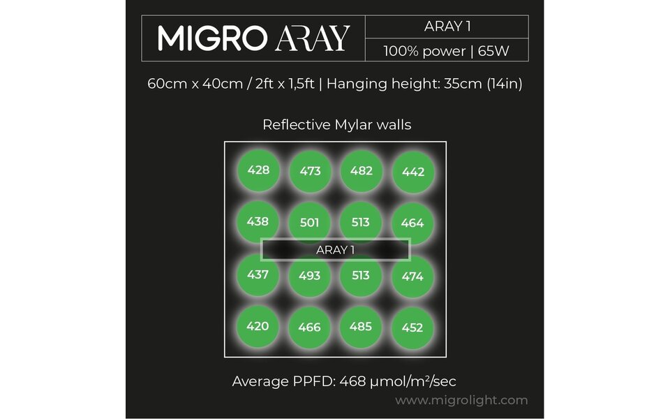 Migro MIGRO ARAY 1 LED Grow Light Migro MIGRO ARAY 1 LED Grow Light