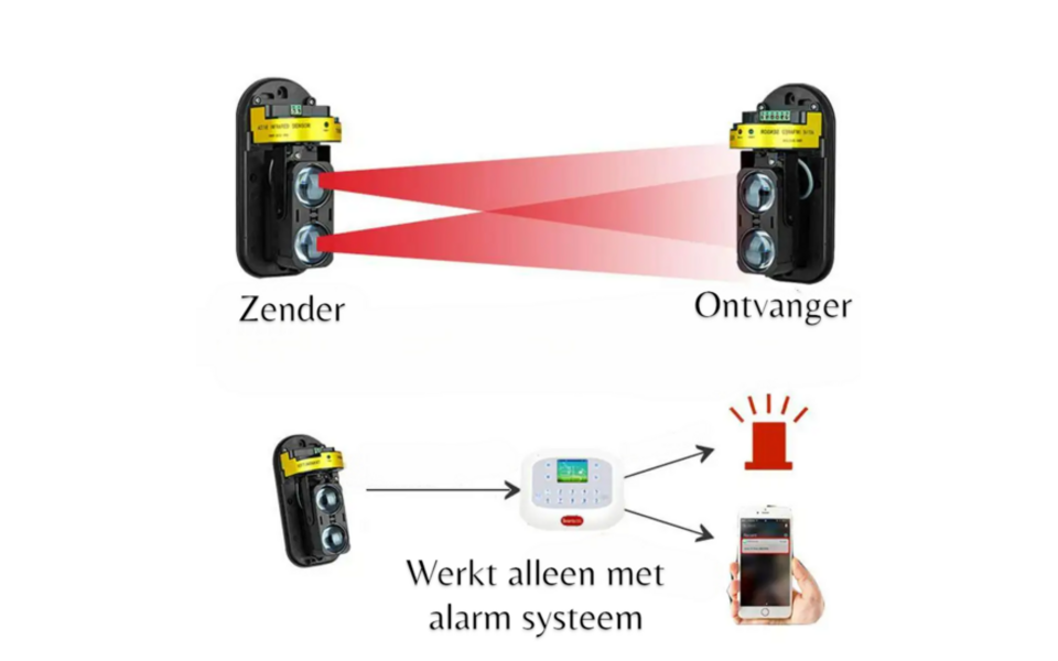 Smartlife Domotica Slimme Wifi IR Bewegingssensor 100 Meter (zender + ontvanger)