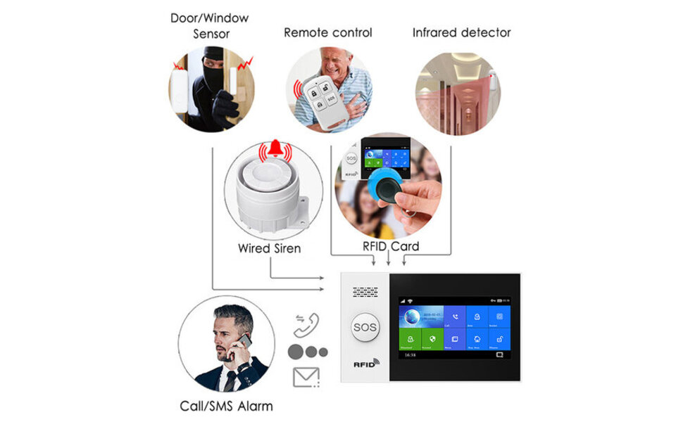 Smartlife Domotica Alarmsysteem | 4G | SOS Display | 5 Deur & 2 PIR sensoren