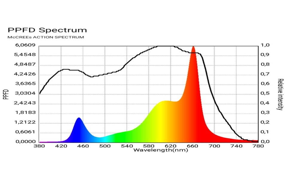 Moeslamp LED Groeilamp | Full-Spectrum | 9W | GU10 Spot Moeslamp LED Groeilamp | Full-Spectrum | 9W | GU10 Spot
