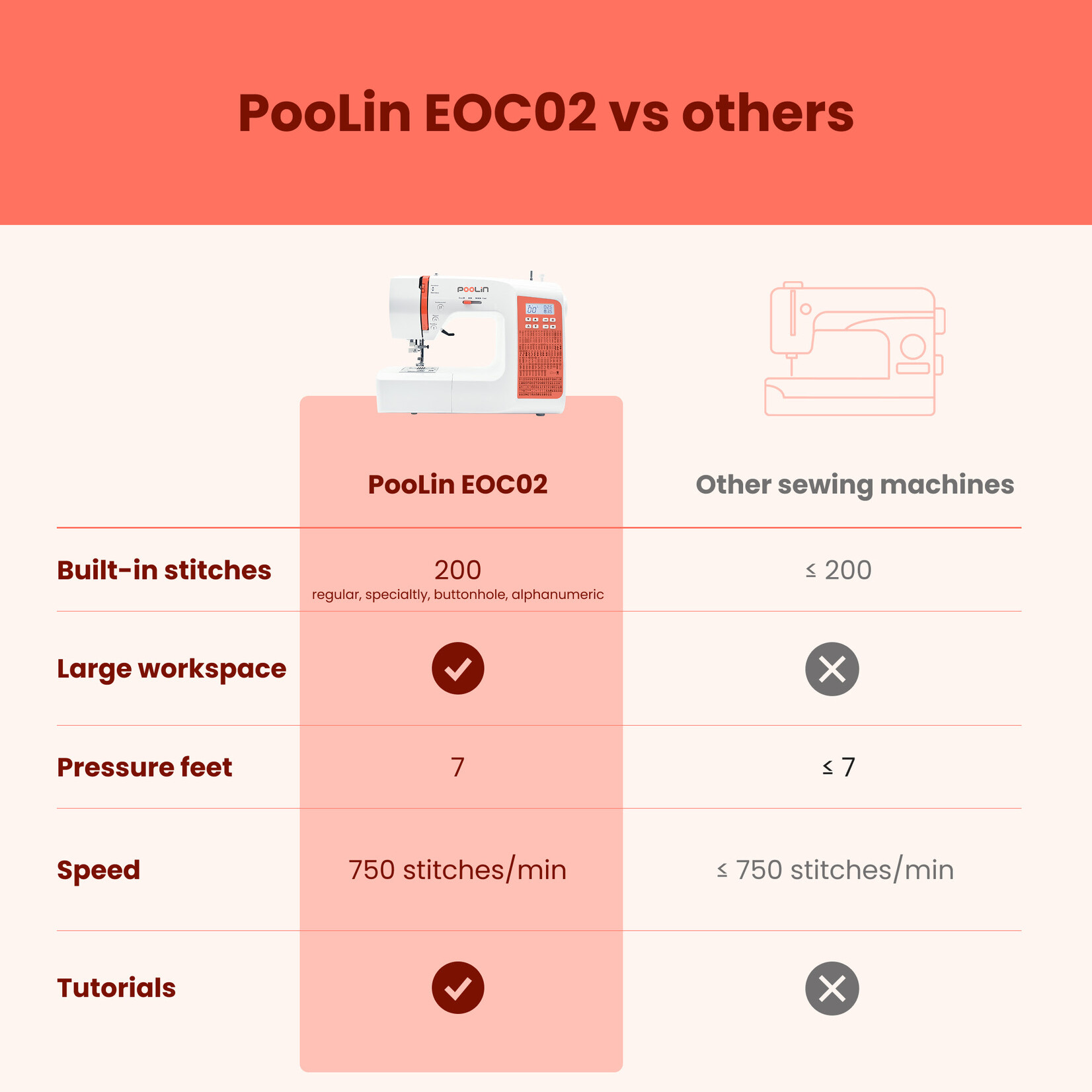Máquina de coser PooLin EOC02