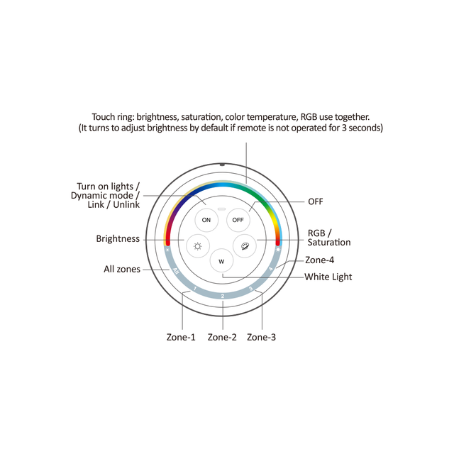 LED sheets draadloze wanddimmer 4 zone voor RGBW, RGBWW, RGBCCT - Miboxer S2W+