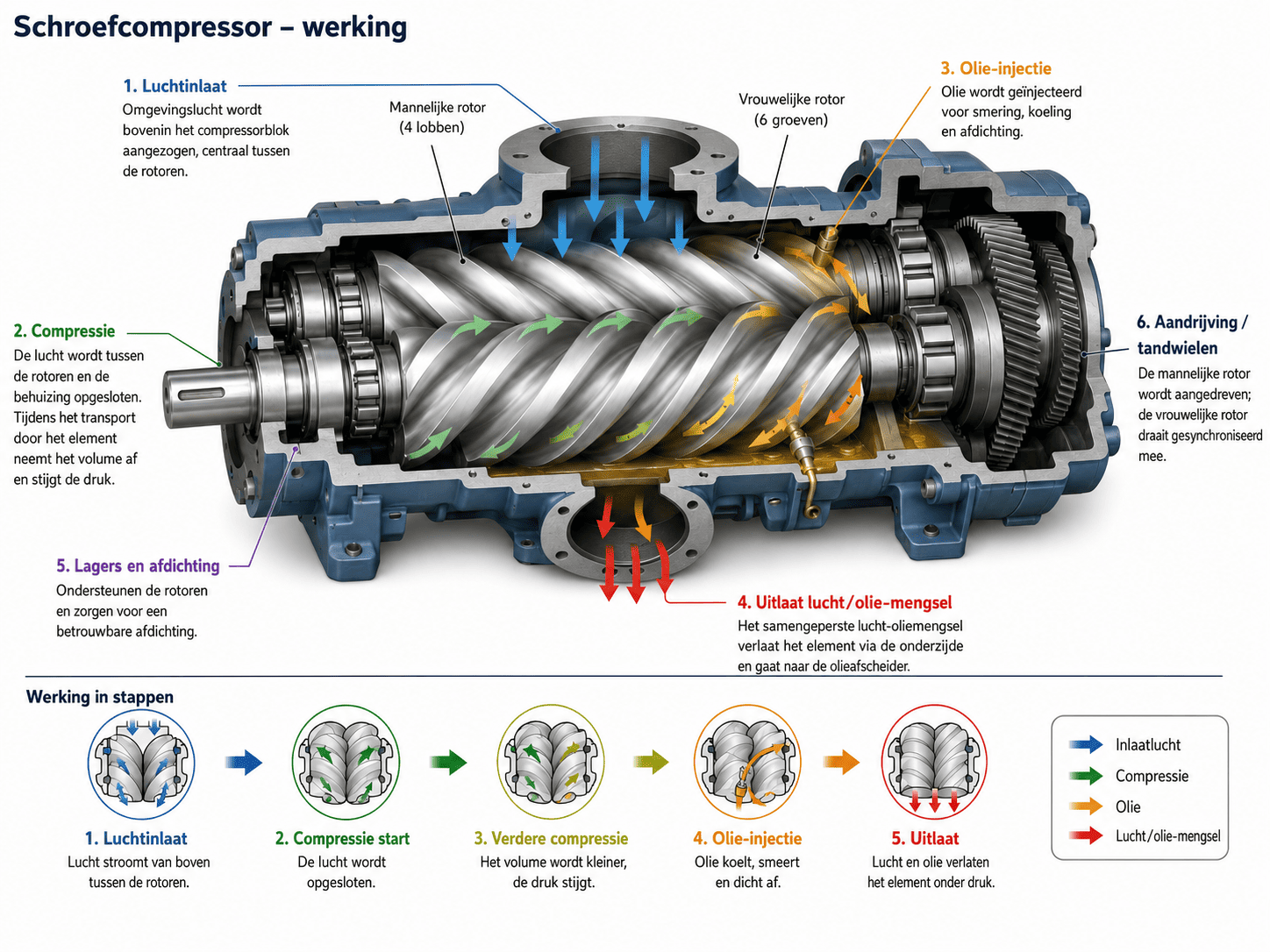 Werking schroefcompressor