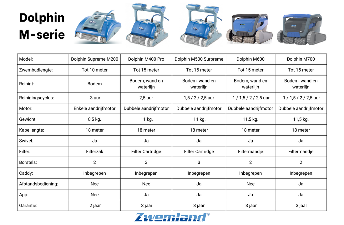 Dolphin Supreme M200 Zwembadrobot