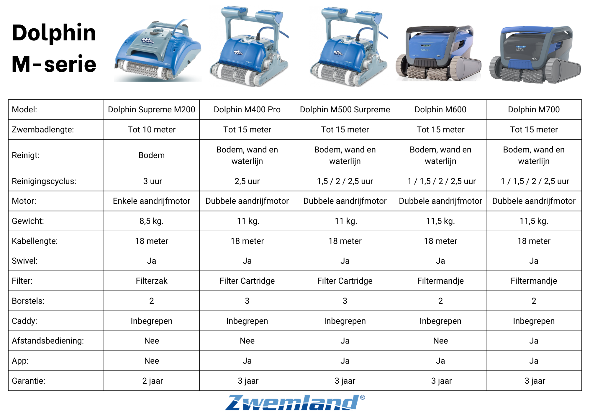 Dolphin M500 Zwembadrobot