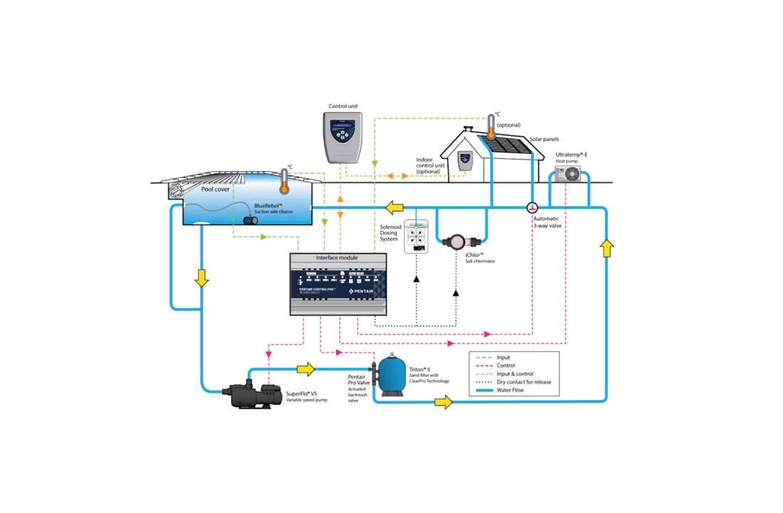 Pentair ControlPro Filtratie Manager