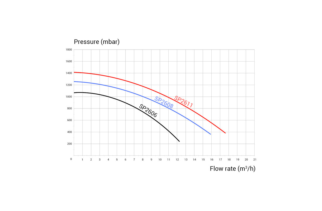 Hayward Super Pump Pro - Diverse Varianten