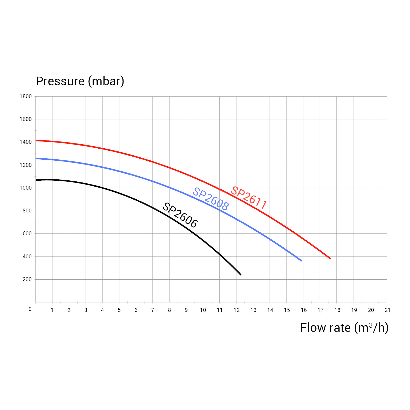 Hayward Super Pump Pro - Diverse Varianten