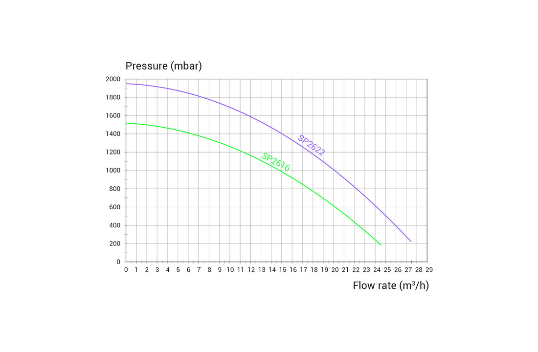 Hayward Super Pump Pro - Diverse Varianten