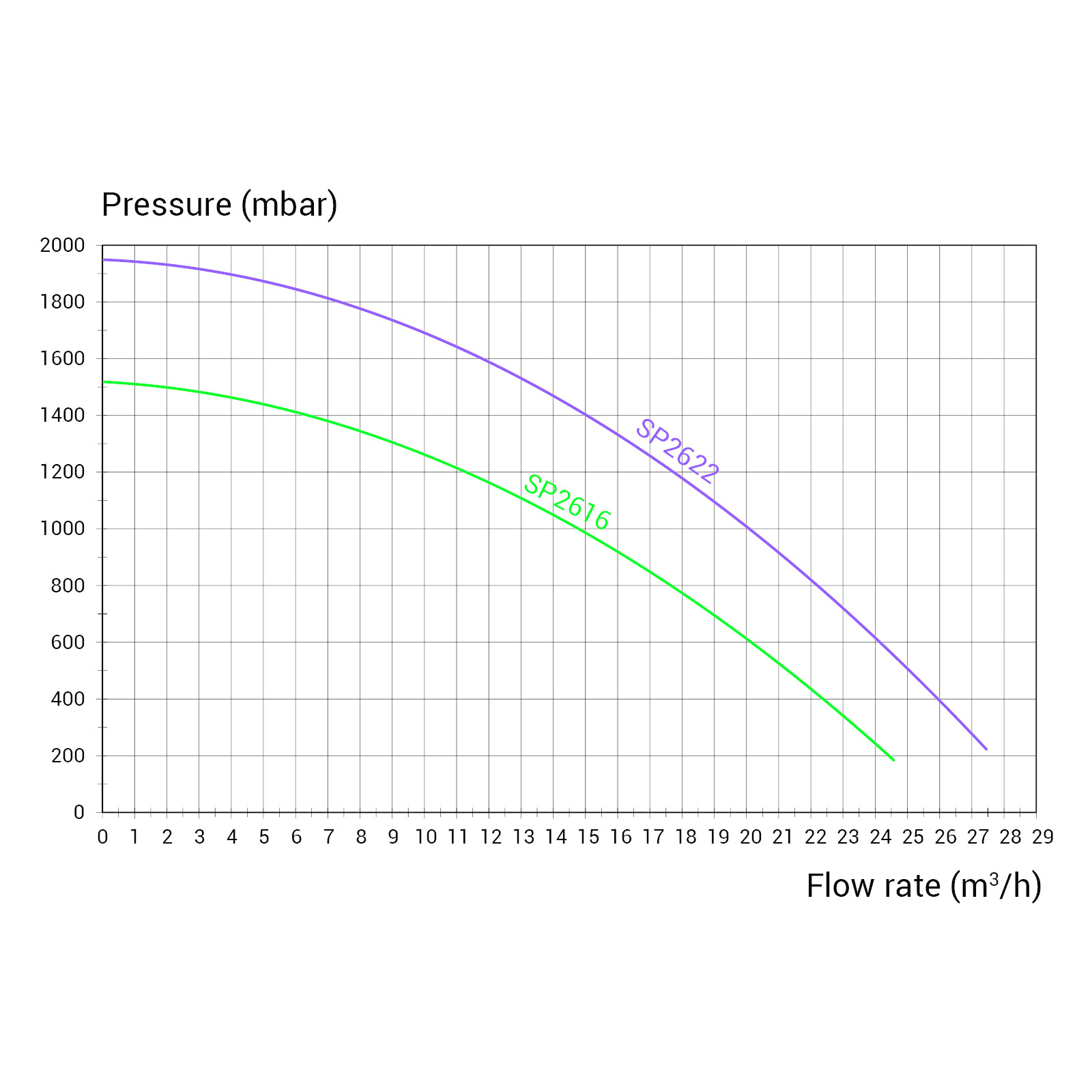 Hayward Super Pump Pro - Diverse Varianten