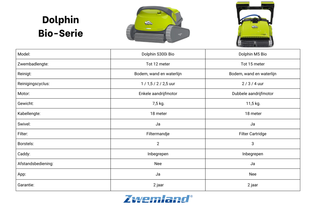 Dolphin M5 Bio Zwembadrobot