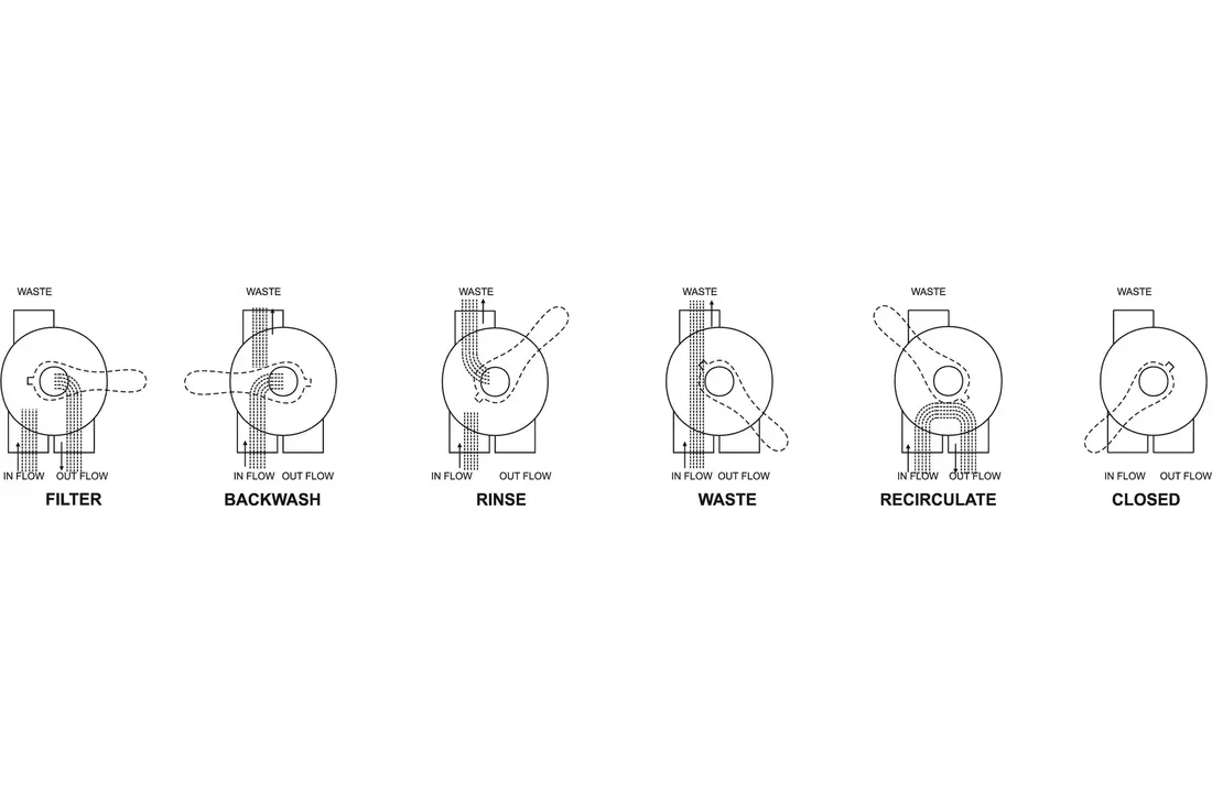 Praher 6-weg klep 1 1/2" binnendraad zwart
