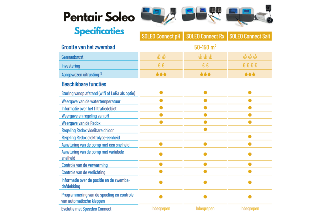 Pentair Soleo Connect intelligente zwembadbesturing