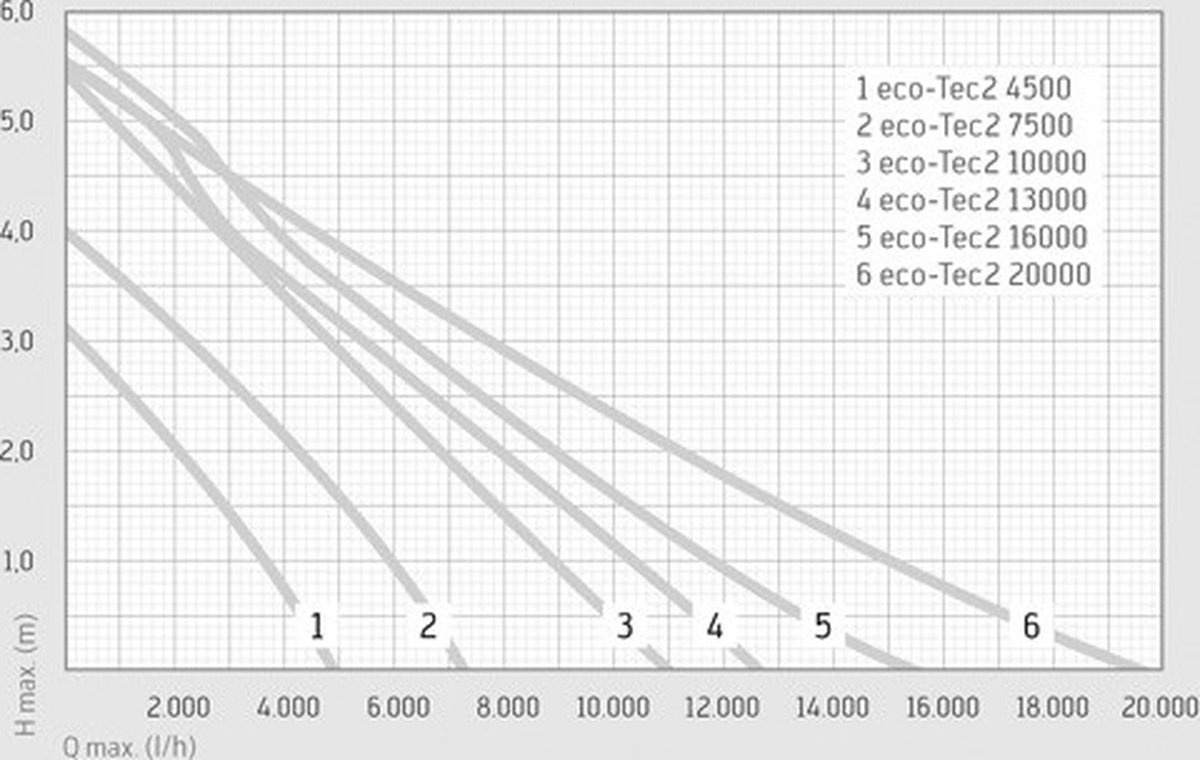 Messner Eco-Tec2 Plus - Vijver pomp
