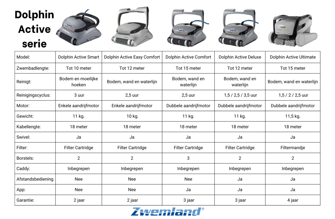 Dolphin Active DeLuxe Zwembadrobot