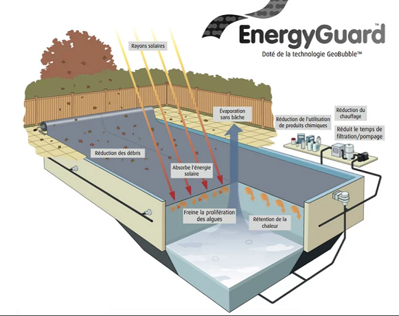 Zomerafdekking Quatro 500 micron Geobubble New EnergieGuard - A vorm
