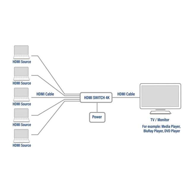 ACT AC7840 HDMI Switch | 5 Ingangen | 1 Uitgang | 4K @ 30Hz | Inclusief Afstandsbediening
