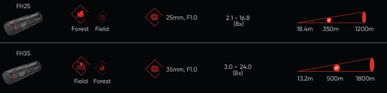 Falcon FH35 nachtzichtcamera met 384 x 288 Pixels, 50Hz en 8x zoom