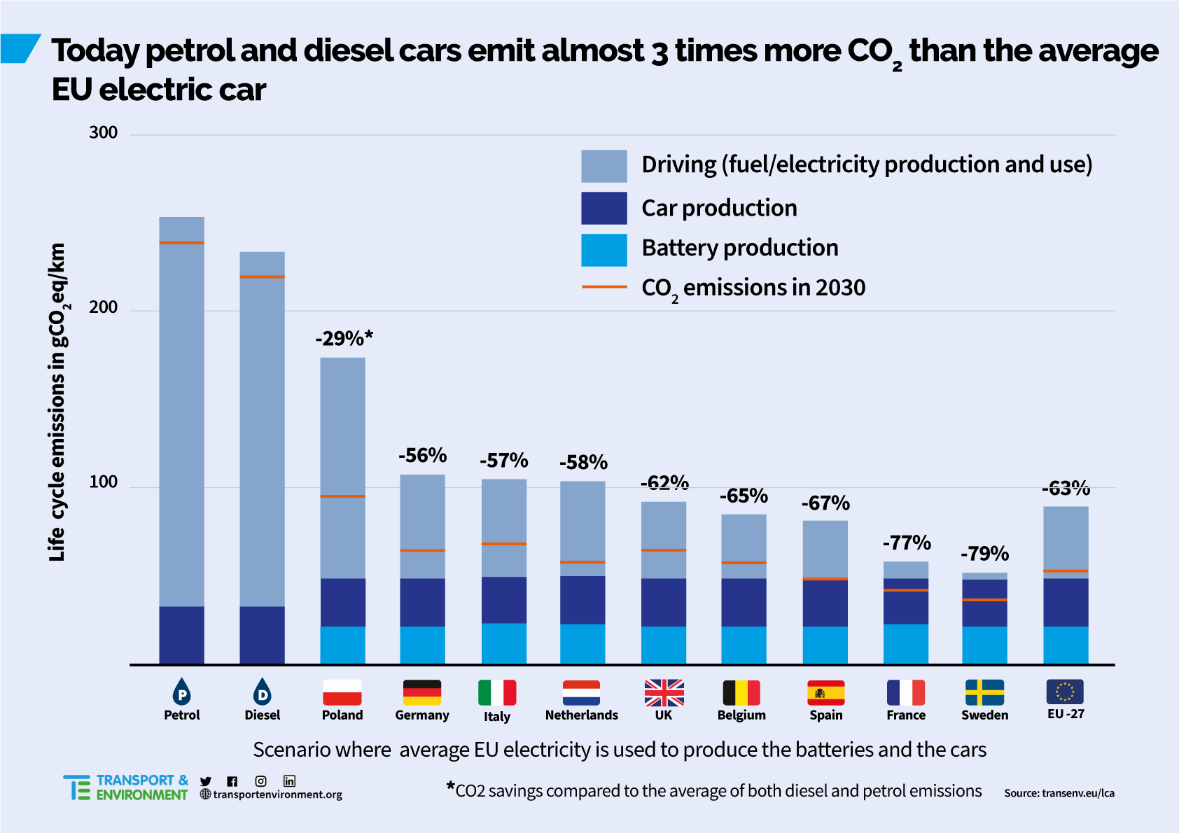 Hoe schoon zijn elektrische voertuigen?
