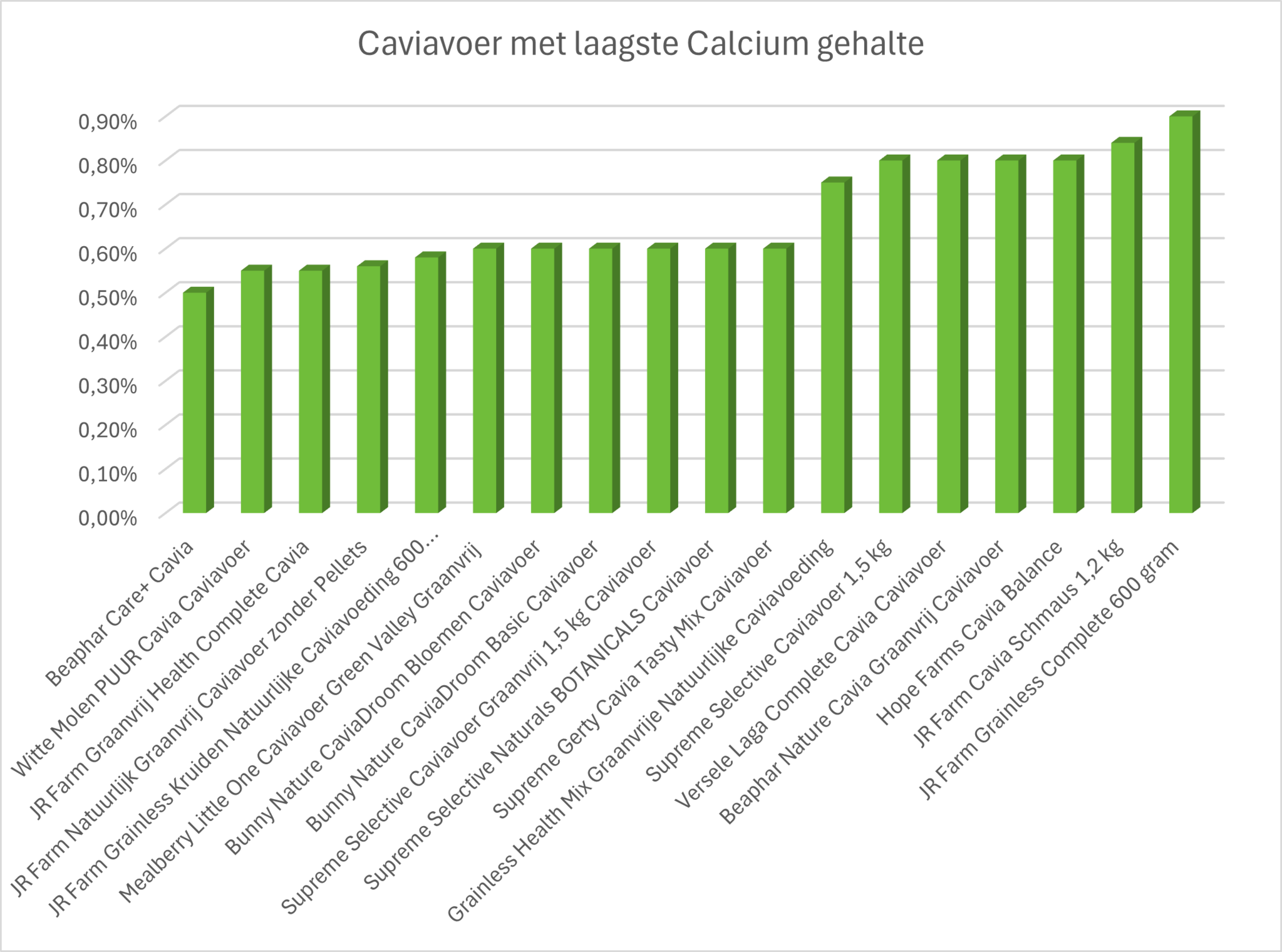 caviavoer laag calcium gehalte