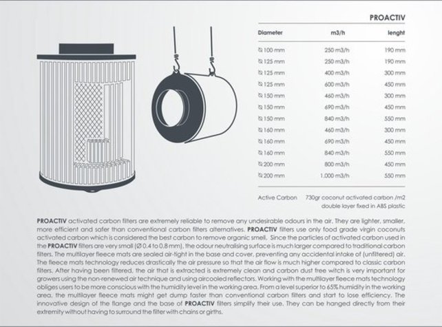 GardenHighPro Kohlefilter 250m3 / h 125mm Länge 24cm