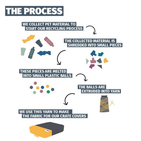 URBAN PROOF Dubbele Fietstas 55 liter recycled Zwart Grijs URBAN PROOF Dubbele Fietstas 55 liter recycled Zwart Grijs