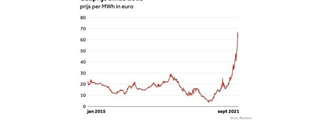 Hoelang blijft de gasprijs nog stijgen? 