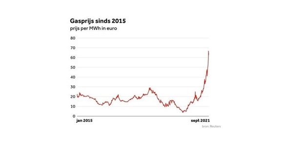 Hoelang blijft de gasprijs nog stijgen?