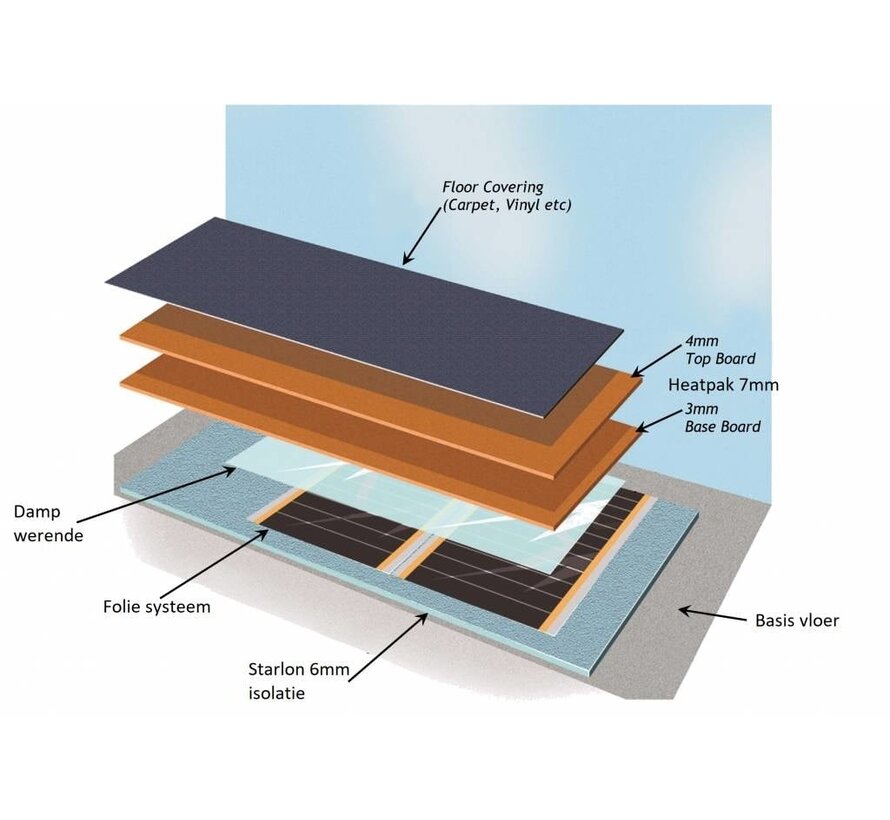 Heat pak duo systeem 2,8m2 van Unifloor