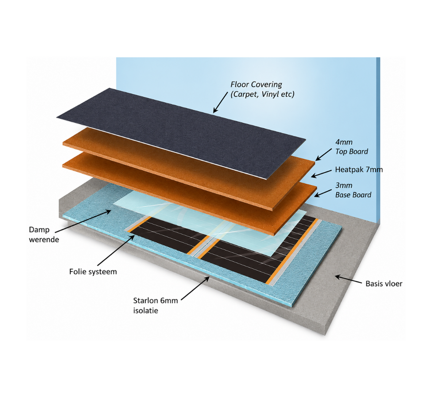 Heat pak duo systeem 2,8m2 van Unifloor