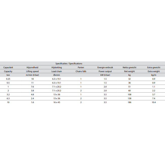 Delta Pneumatische kettingtakel - ATEX zone 2