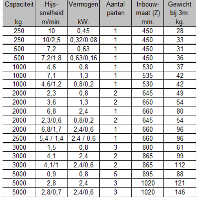 Hitachi elektrische kettingtakels 400 volt 1000 kg.