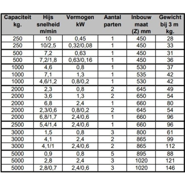Hitachi Elektrische kettingtakels 400 volt 250kg.
